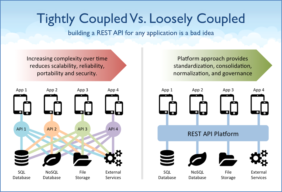 Tightly Coupled vs Loosely Coupled API Design